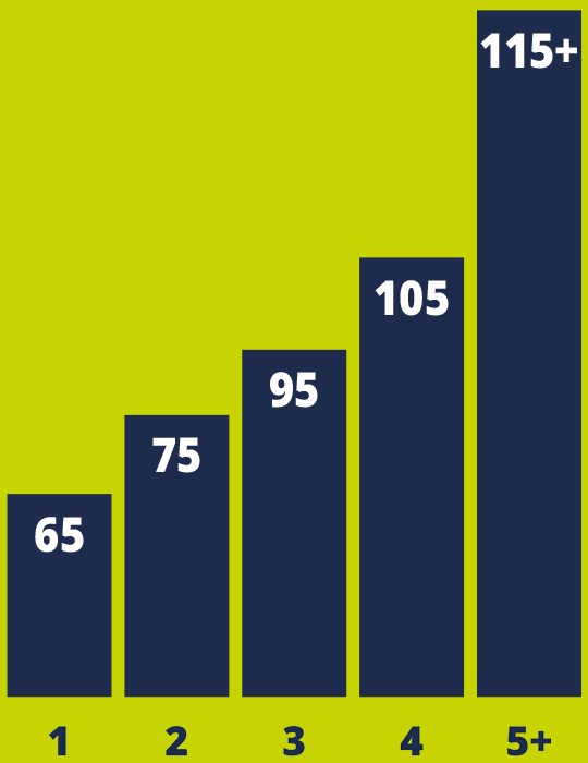 Graph showing earning potential with a Full-Time Rugbytots franchise Graph showing earning potential with a Full-Time Rugbytots franchise.